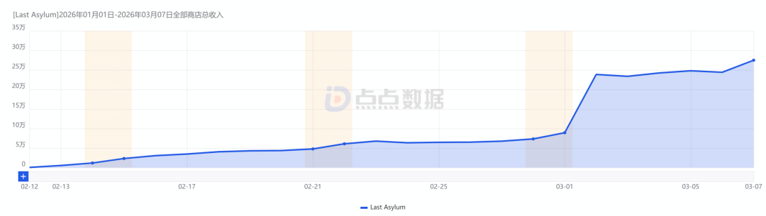 三七互娱新SLG不到一个月破1600万：买量开始讲“拯救世界”故事？