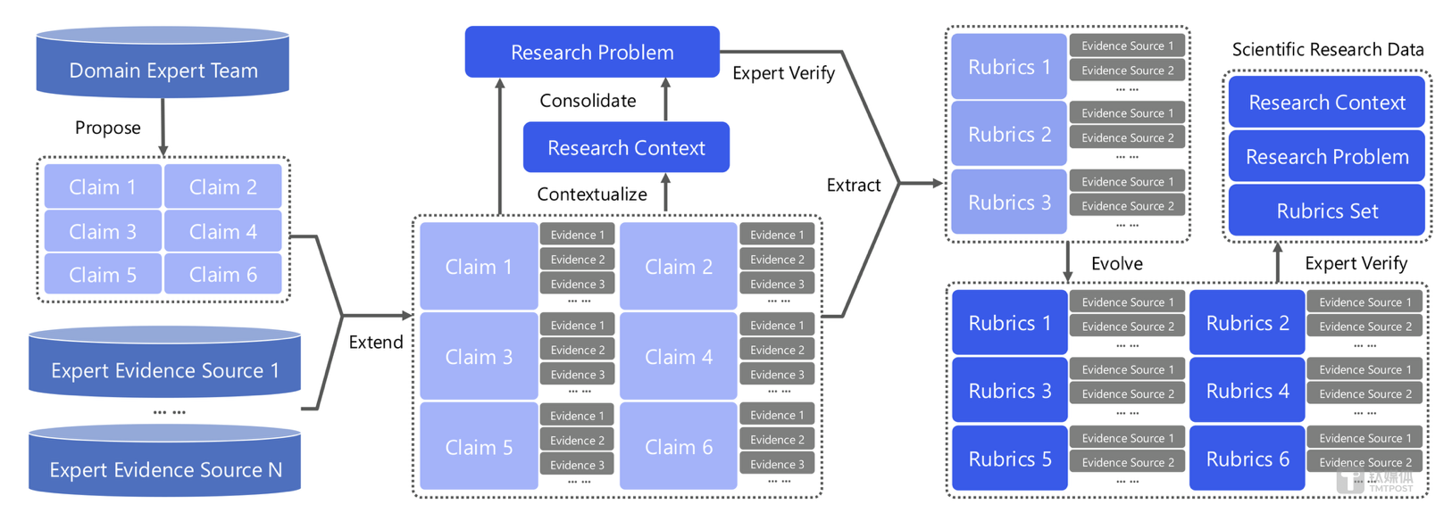 AI 真能做研究吗？UniPat AI 开源 UniScientist，用30B小模型给出肯定答案｜公司动态