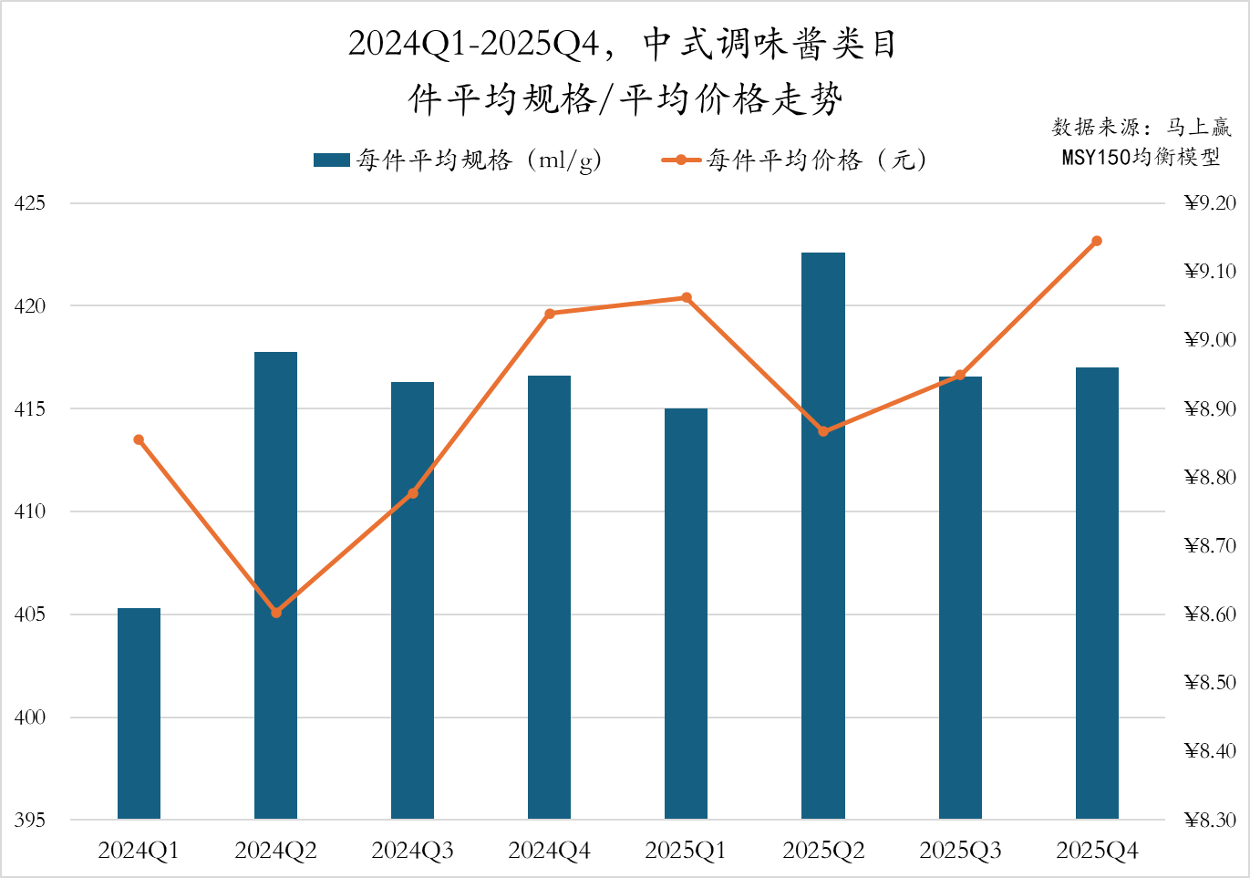 2025Q4调味品市场回顾