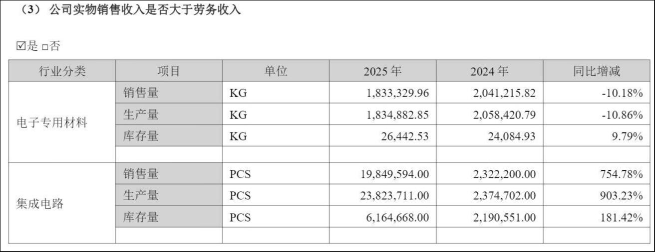受累银价狂飙、核心产品失速，帝科股份去年亏损2.76亿 | 看财报