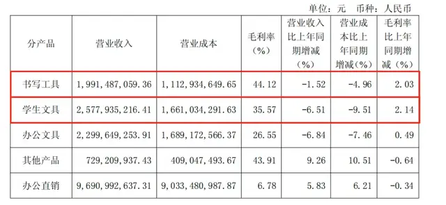 潮汕陈氏兄弟拆分晨光138亿业务，低毛利率成IPO难关？