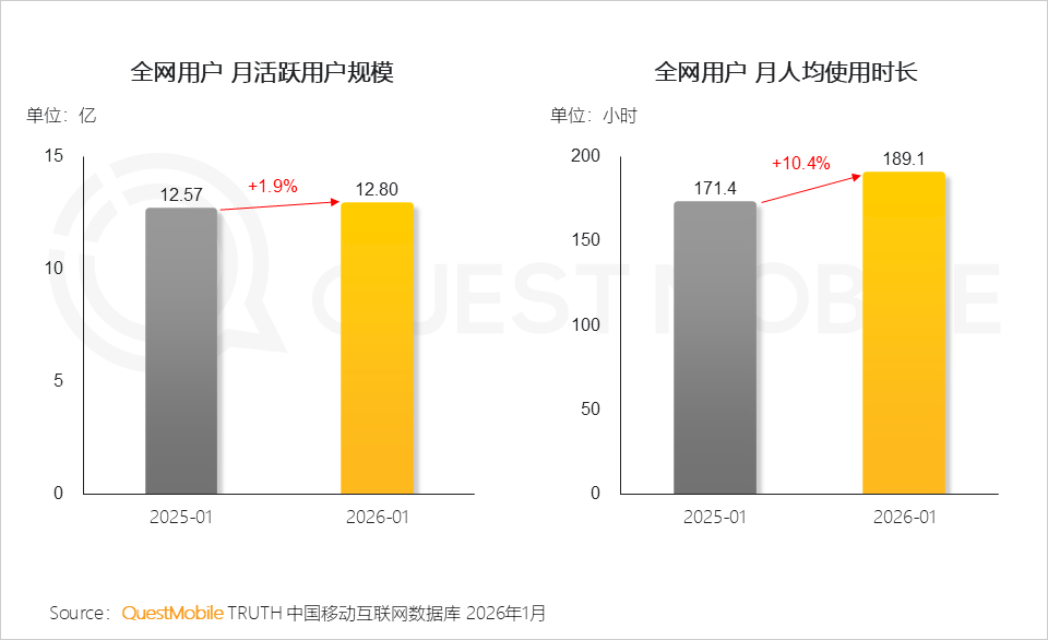 冬日经济洞察报告：从冰雪到冲浪，冬日旅游释放消费动能，年轻人与老年人成为绝对主力