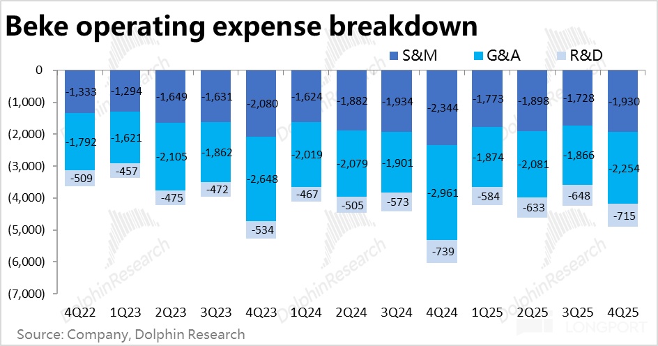 2025Q4业绩惨淡，贝壳有点难