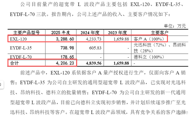 账上3亿现金还要上市“补流”？长进光子头顶周期“陷阱”豪赌5倍产能 | IPO观察