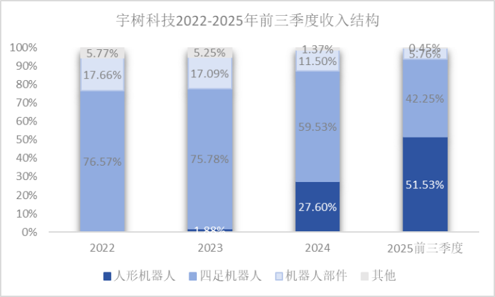 「站起来」赚钱的宇树，市值能冲破千亿吗？