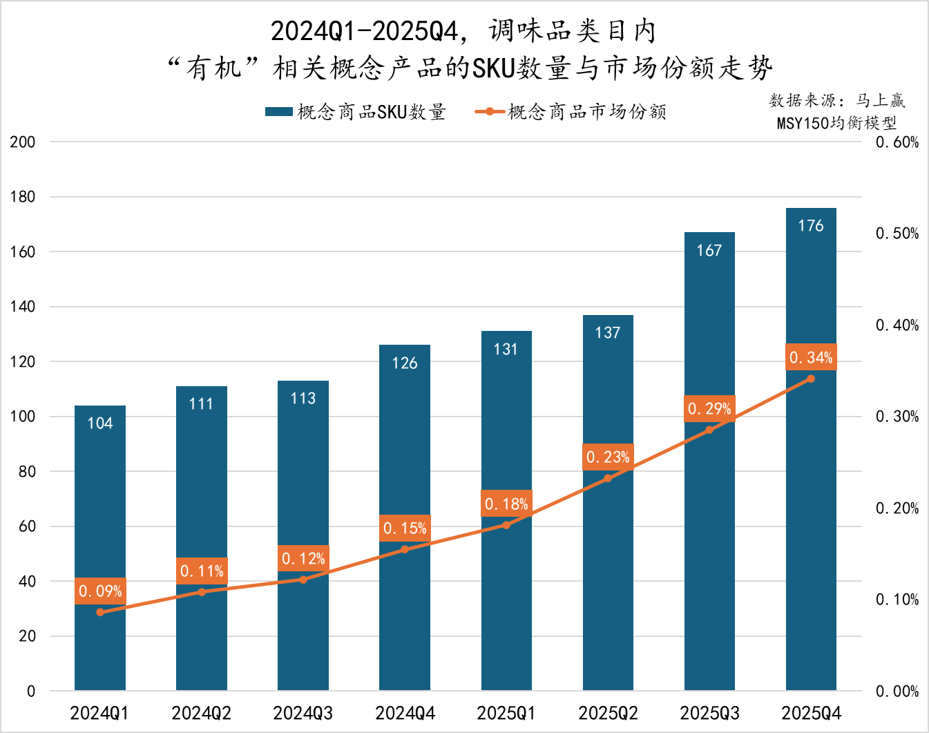 2025Q4调味品市场回顾