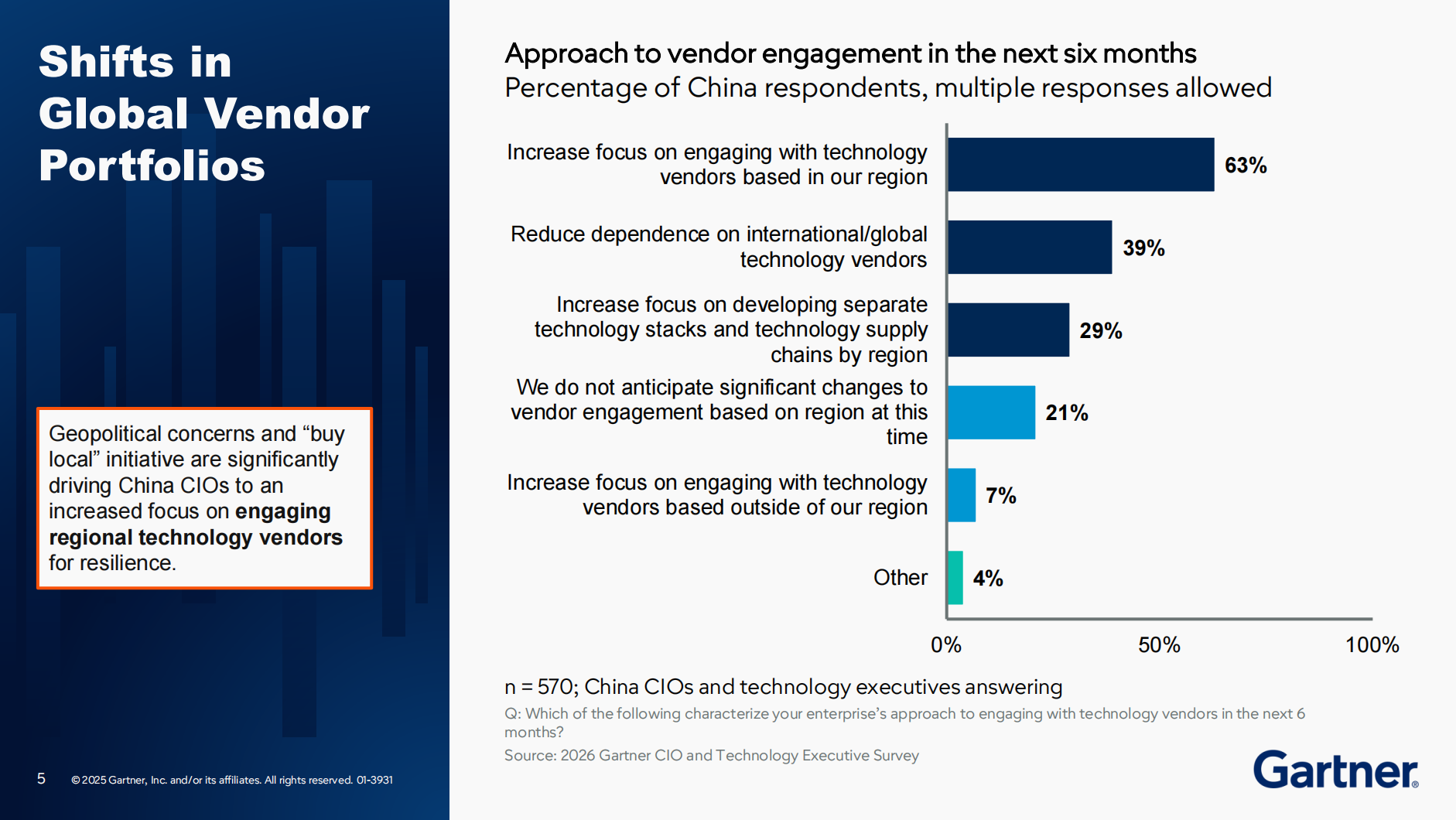 芯片2030年要国产80%，但眼下AI安全投入竟不足5%：Gartner 2026拉响CIO警报