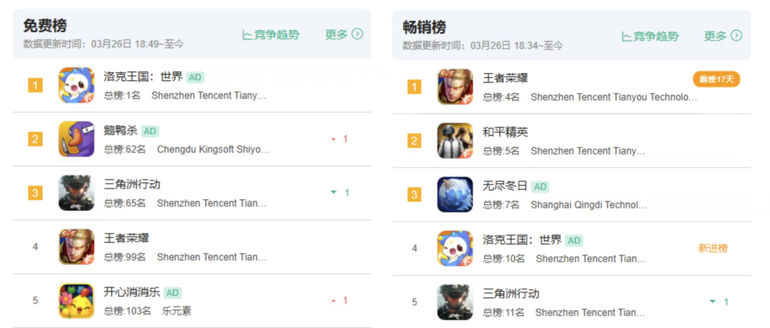 捉宠赛道第一款大作，首日畅销TOP4 ，是腾讯下一款「长青」吗？