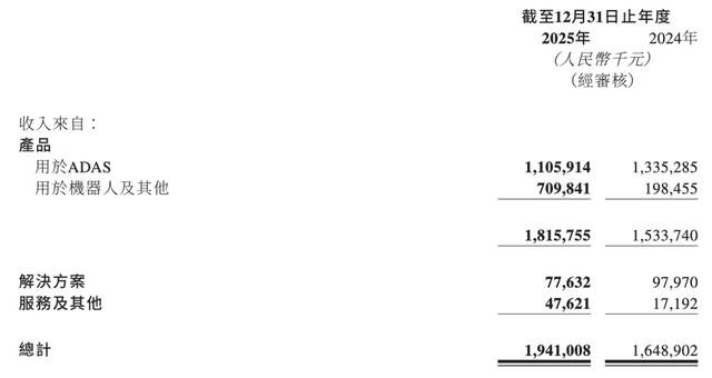 造车的不赚钱，卖激光雷达的赚钱了