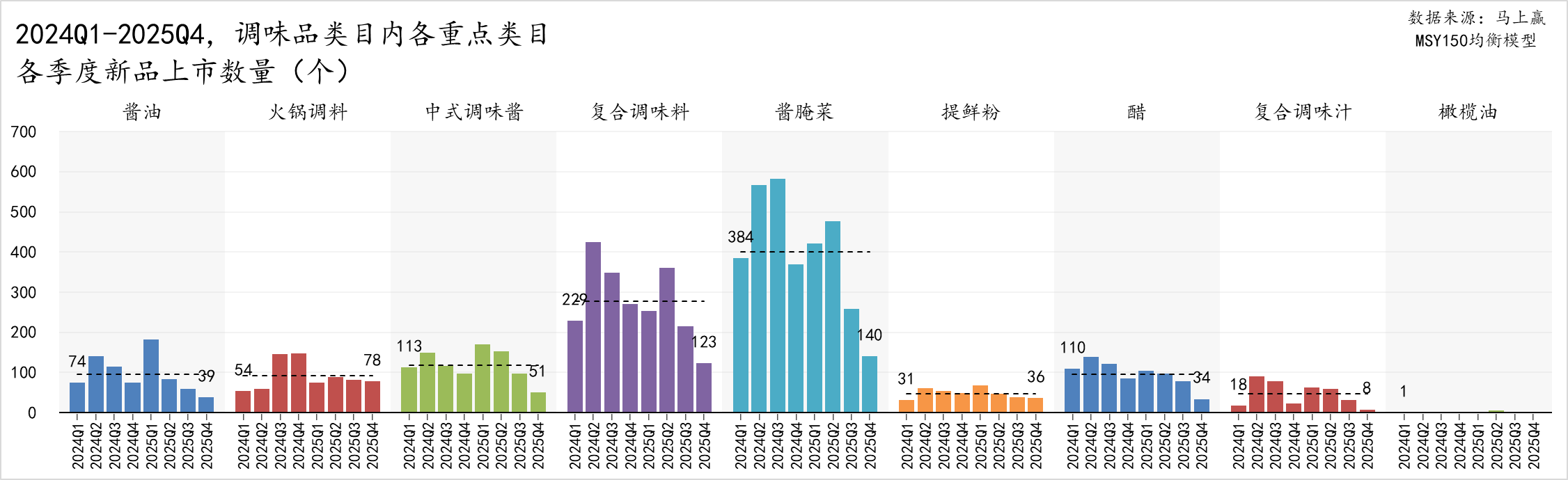 2025Q4调味品市场回顾