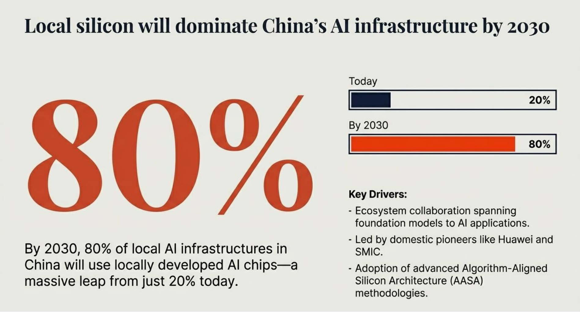芯片2030年要国产80%，但眼下AI安全投入竟不足5%：Gartner 2026拉响CIO警报