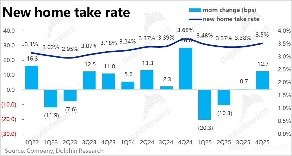 2025Q4业绩惨淡，贝壳有点难