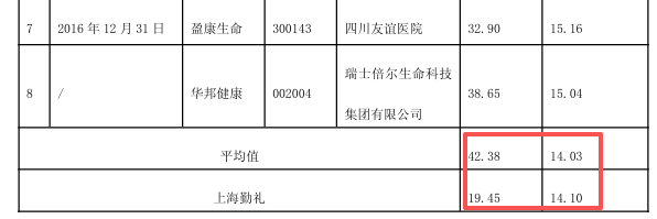 越亏越买！莎普爱思旧雷未清再添新商誉，溢价24倍收购实控人医院丨并购一线
