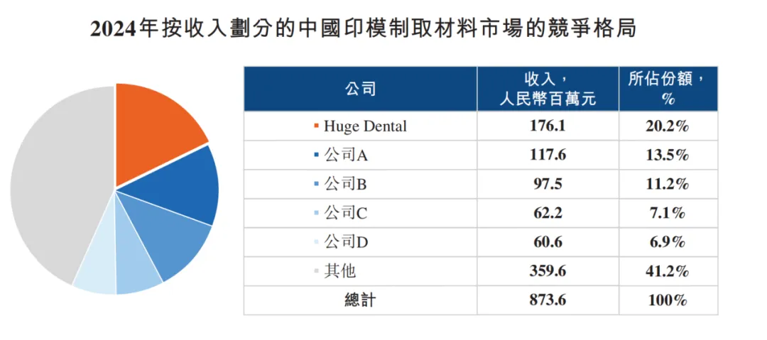 拿下口腔行业双料全国第一，毛利近60%，山东“隐形冠军”冲刺港股