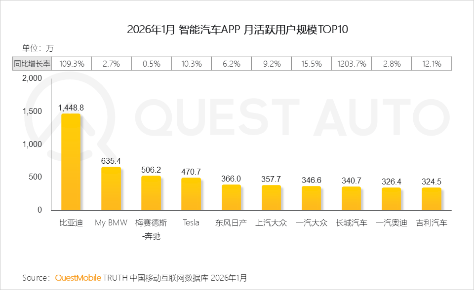 2026年1月新能源汽车市场发展洞察：赛力斯汽车、小米汽车销量同比增长了83.3%、70.3%