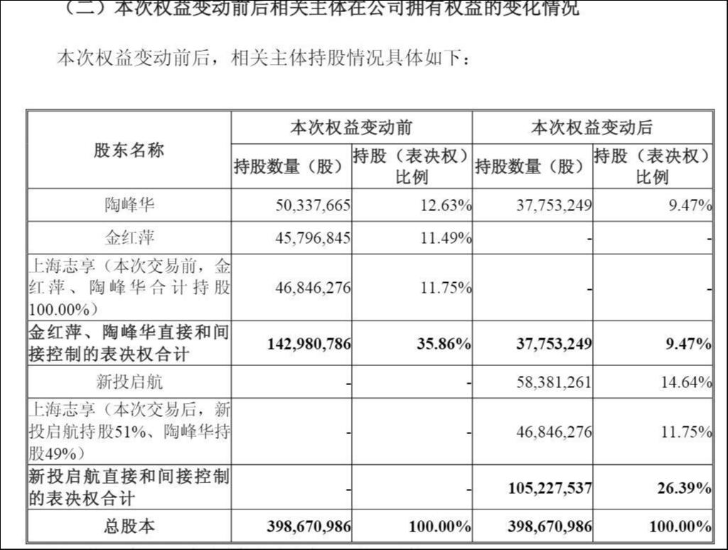 平价易主+宽松对赌+借壳幻灭，法兰泰克复牌跌5.6% ｜并购一线