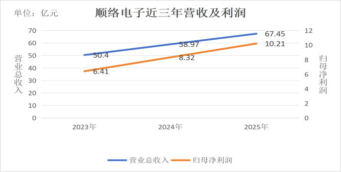 业绩三连增，顺络电子用投入博未来
