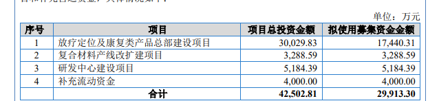 科莱瑞迪：拟募资缩水、补流项目删除、第一大客户为参股公司，关联交易公允性遭北交所问询｜IPO观察