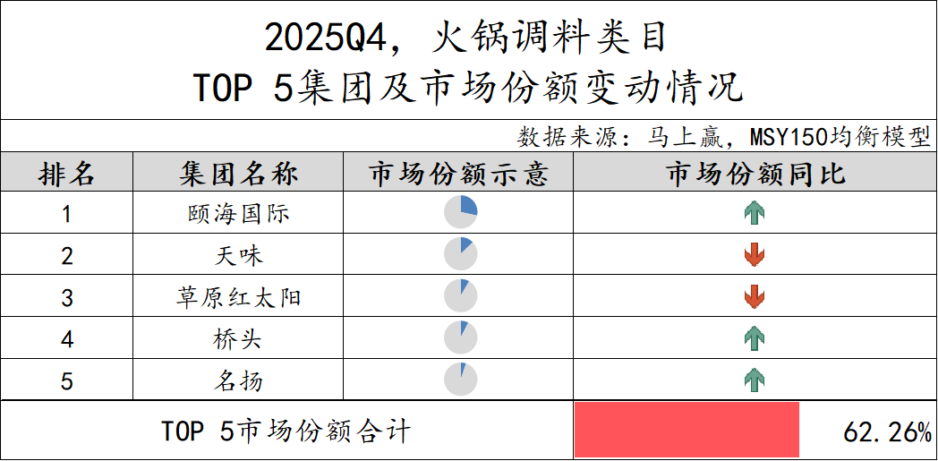 2025Q4调味品市场回顾