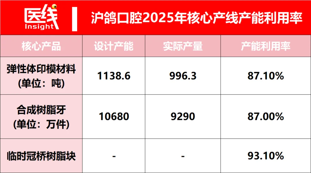 拿下口腔行业双料全国第一，毛利近60%，山东“隐形冠军”冲刺港股