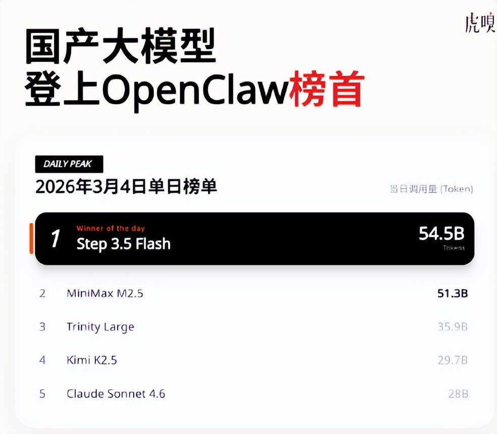 “小龙虾”退潮，露出身价直逼100亿美金的大赢家