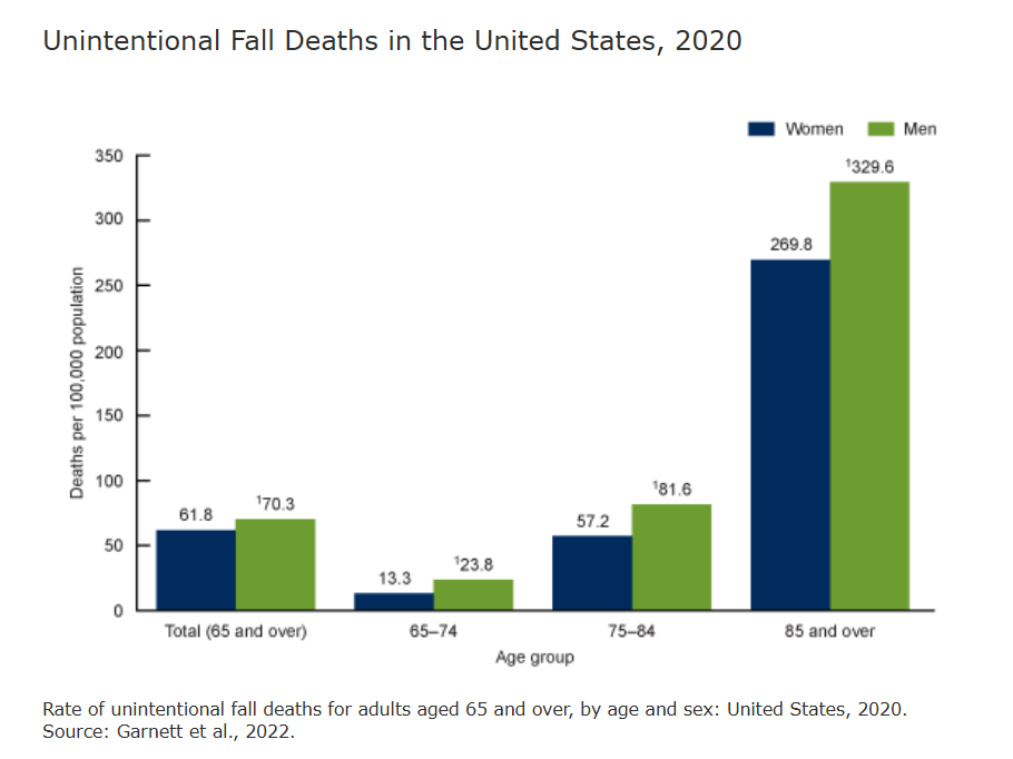 美国养老院跌倒乱象：一年4万起严重事故，平均赔偿26万美元，给中国养老敲醒警钟