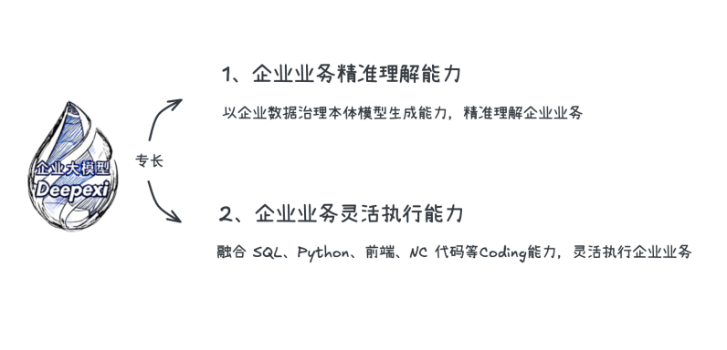 滴普科技发布全新升级Deepexi企业大模型与DeepexiOS AI级企业操作系统，筑牢企业AI员工核心基础