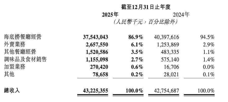 海底捞的债，张勇还清了