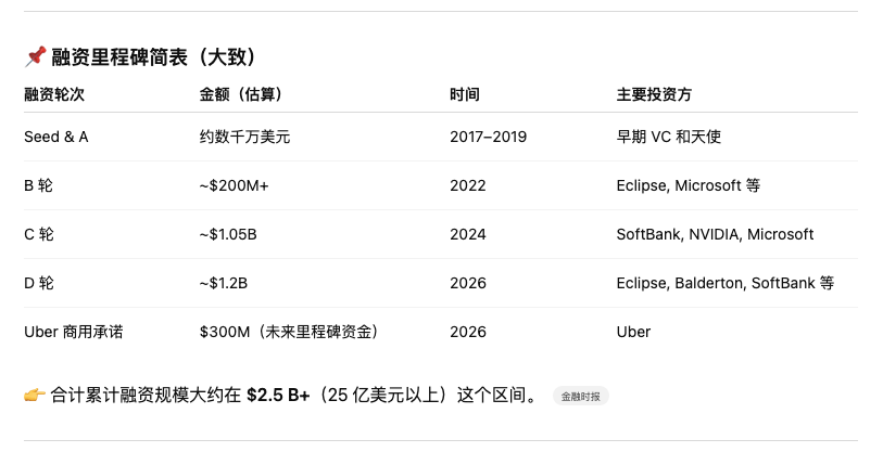 欧美唯一大模型智驾标的，一家还没量产的公司融资了超170亿