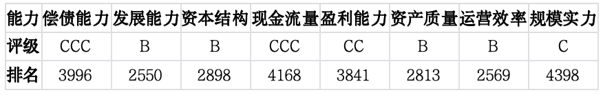 上市公司TOP5济安评估 （3月2日至3月6日）｜上市公司观察