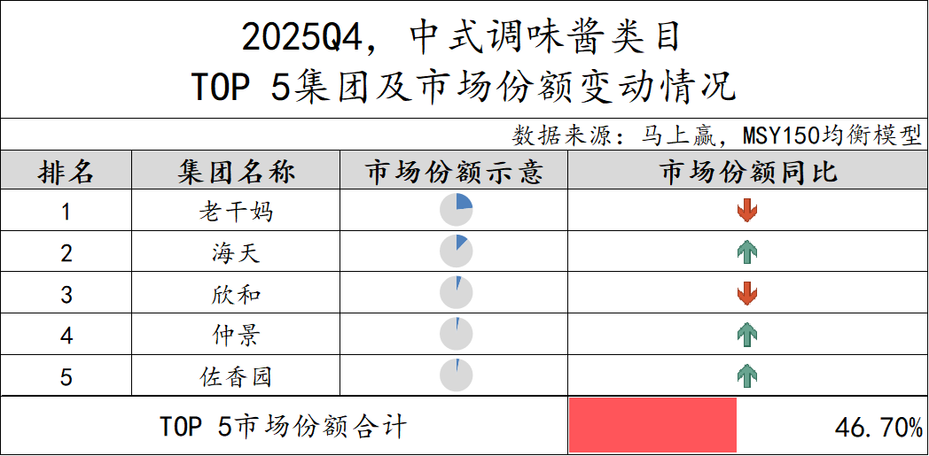 2025Q4调味品市场回顾