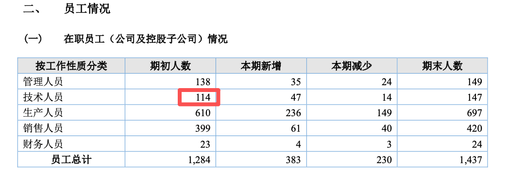 南方乳业冲刺北交所：募资缩水4成，员工岗位属性乱套｜IPO观察
