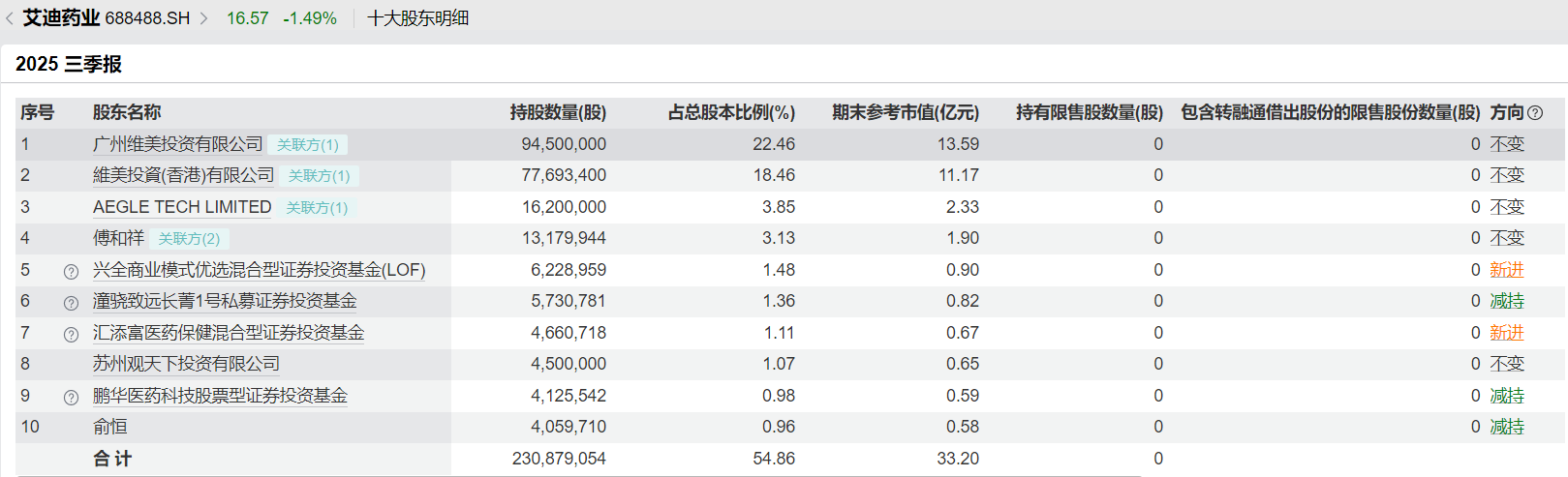 五连亏、补税2000万、高负债夹击：艾迪药业12.77亿的破局豪赌
