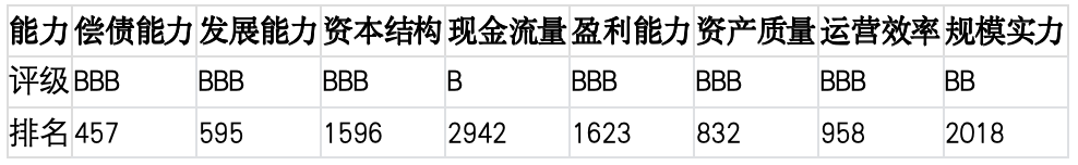 上市公司TOP5济安评估（3月9日至3月13日）｜上市公司观察