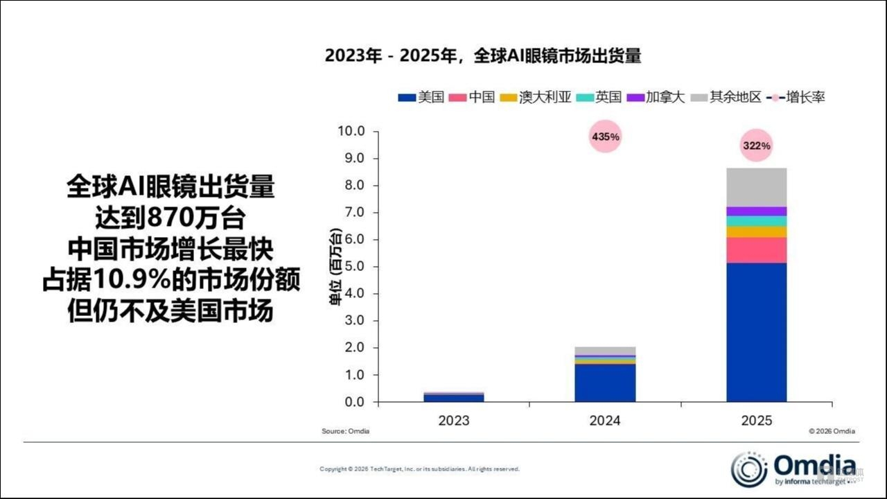 销量狂飙、冲刺IPO，AI眼镜博弈下的新叙事