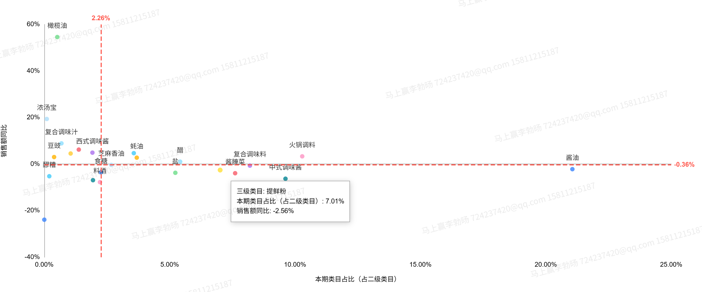 2025Q4调味品市场回顾