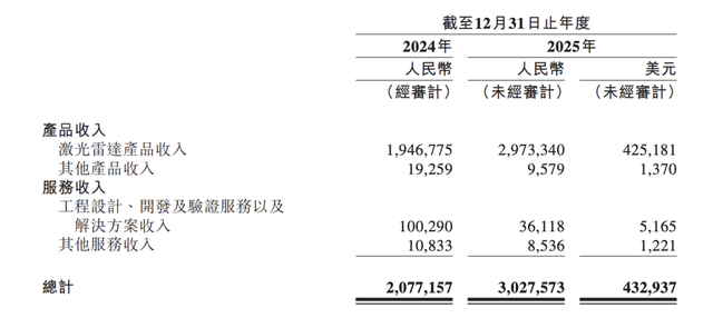 造车的不赚钱，卖激光雷达的赚钱了