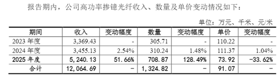 账上3亿现金还要上市“补流”？长进光子头顶周期“陷阱”豪赌5倍产能 | IPO观察