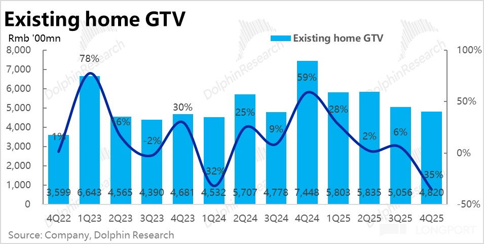2025Q4业绩惨淡，贝壳有点难