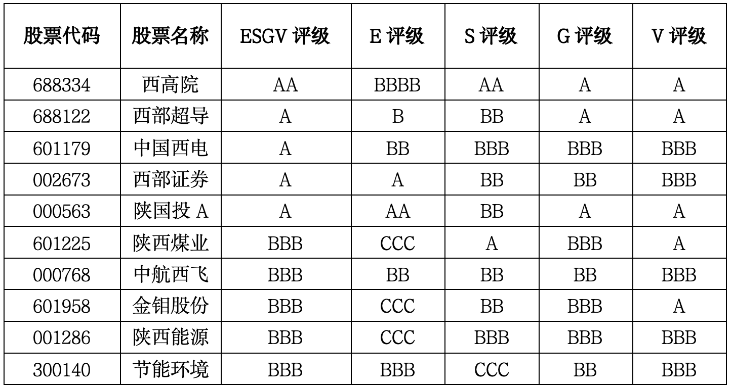 陕西上市公司ESG-V评级：“双轮驱动”现分化，科创高地稳健，能源板块环境承压｜上市公司观察