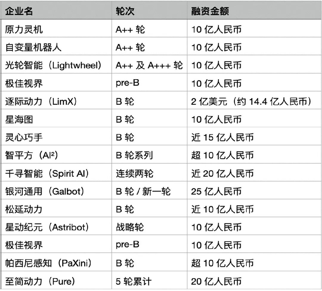 这个赛道已经不给“穷人”机会了：没有十亿，别谈B轮