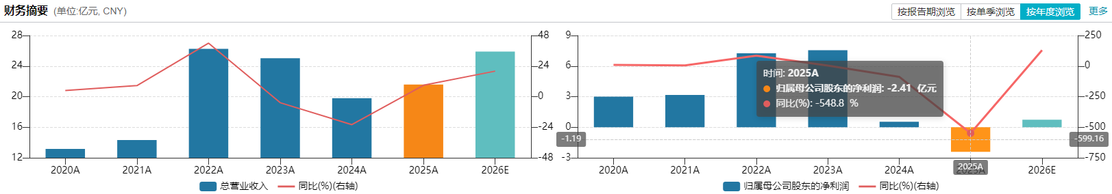 转型阵痛期的新诺威：巨石生物年亏近 9 亿，创新药投入持续高增丨看财报