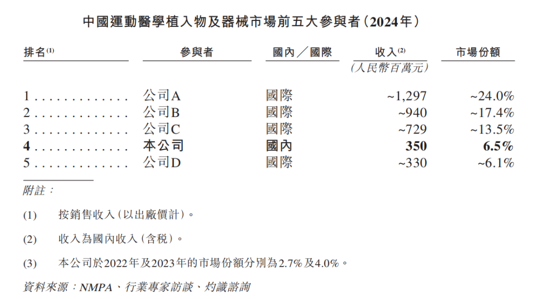 哈工大博士创业8年，带领“国产运动医学一哥”冲刺IPO