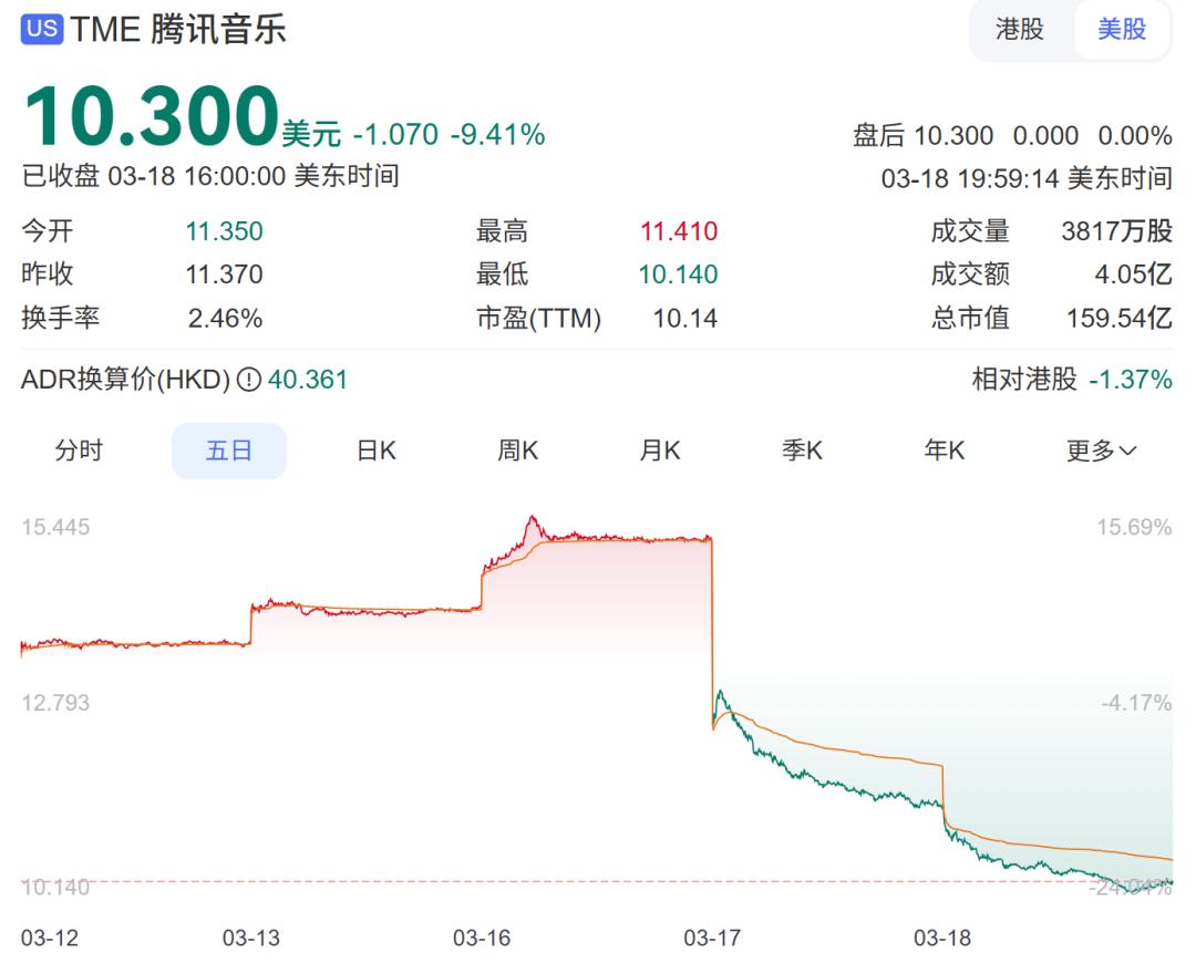 腾讯音乐大跌，是因为汽水音乐“偷家”吗？