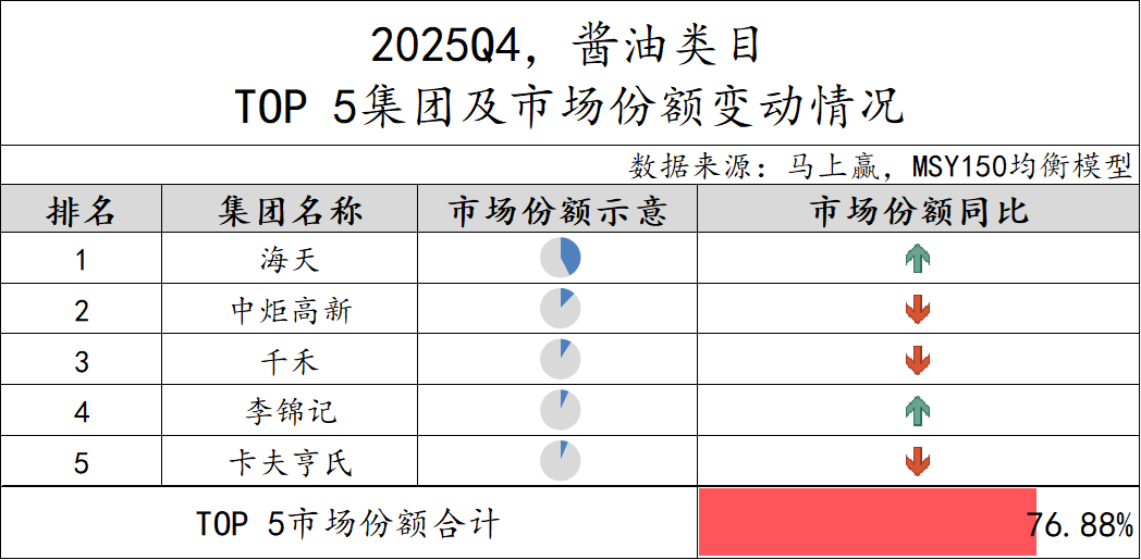 2025Q4调味品市场回顾
