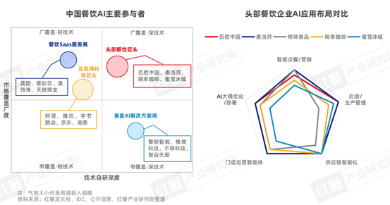 中国餐饮AI应用研究2026：餐饮AI加速变革，驱动行业“智能”跃迁