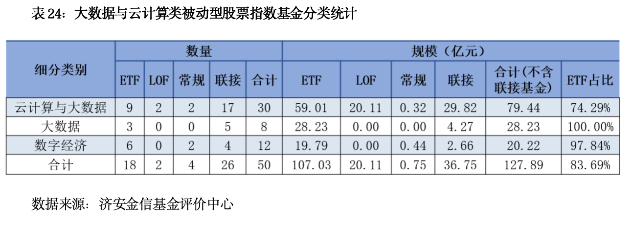 数字科技类被动型股票指数基金分类研究分析