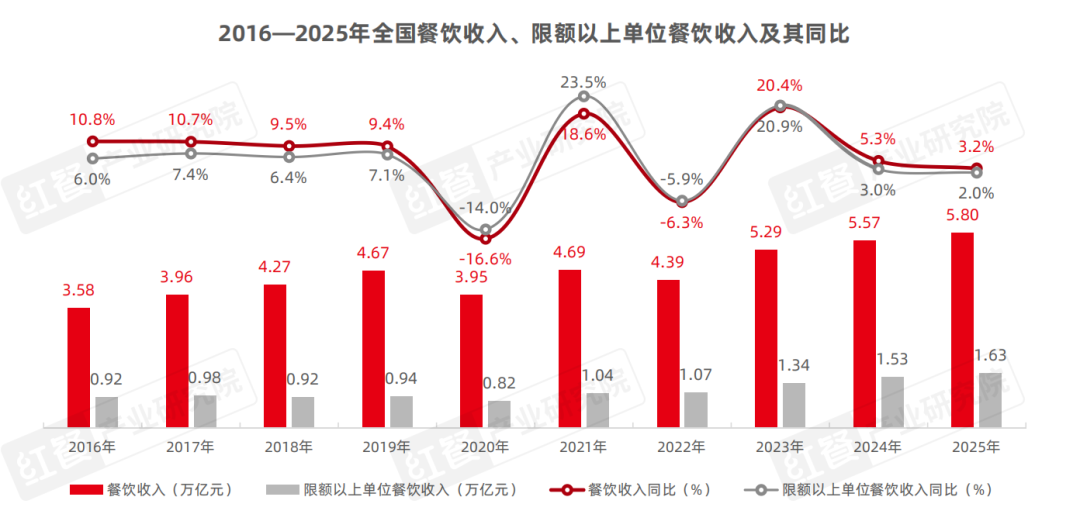 2025年餐饮行业热门赛道盘点：山野餐饮、漂亮饭出圈，江西小炒、炸鸡等势头猛