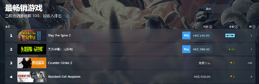 前作卖出900万份，新作上线挤崩服务器，登顶畅销榜TOP1