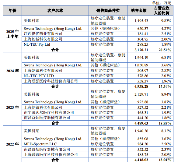 科莱瑞迪：拟募资缩水、补流项目删除、第一大客户为参股公司，关联交易公允性遭北交所问询｜IPO观察